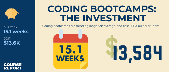 Coding bootcamp bootcamps study tuition lasts coursereport