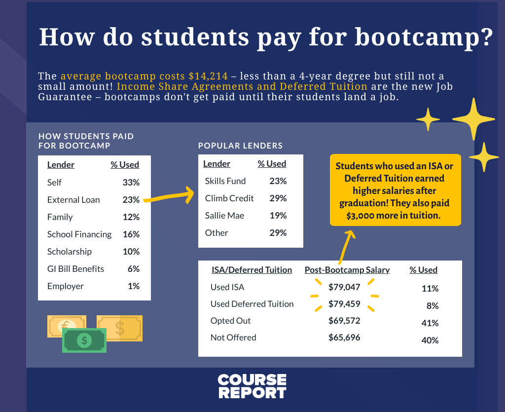 Are coding bootcamp tuitions tax deductible