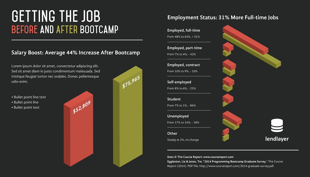 How much can you make after coding bootcamp