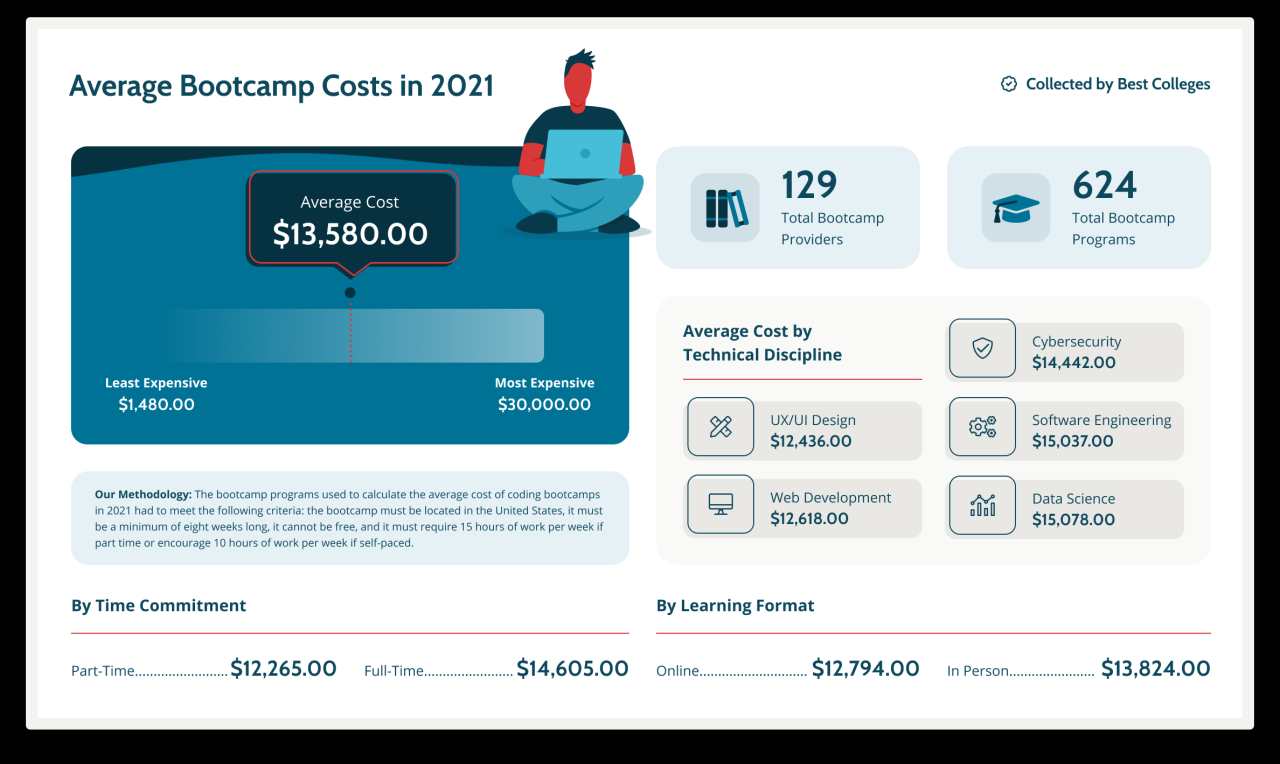 Coding salary bootcamps overflow calculator much flowingdata