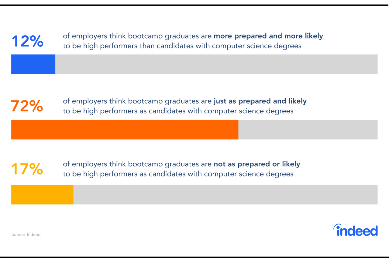 Do employers like coding bootcamps