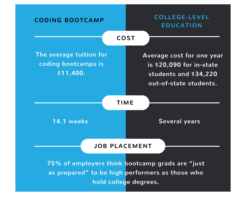 Why coding bootcamp