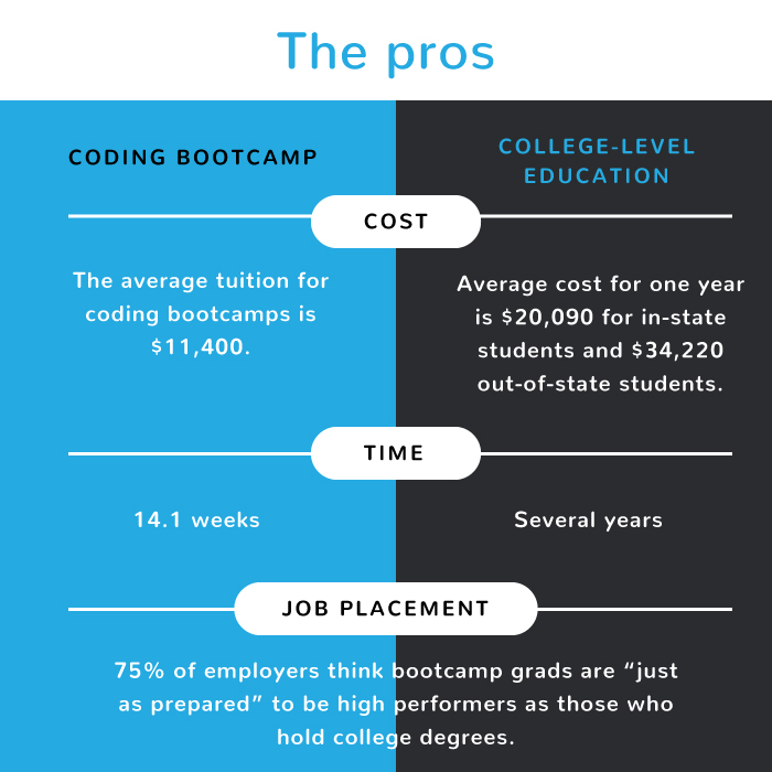 Coding bootcamp cost bootcamps acquisitions consolidation coursereport