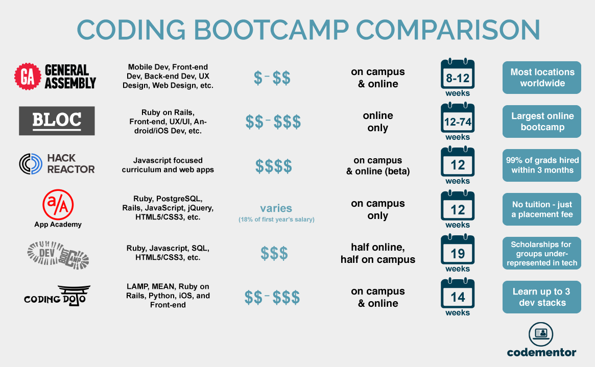 How much is berkeley coding bootcamp