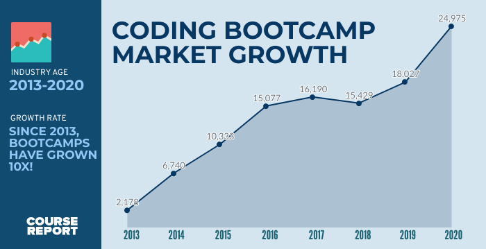 How many coding bootcamps are there