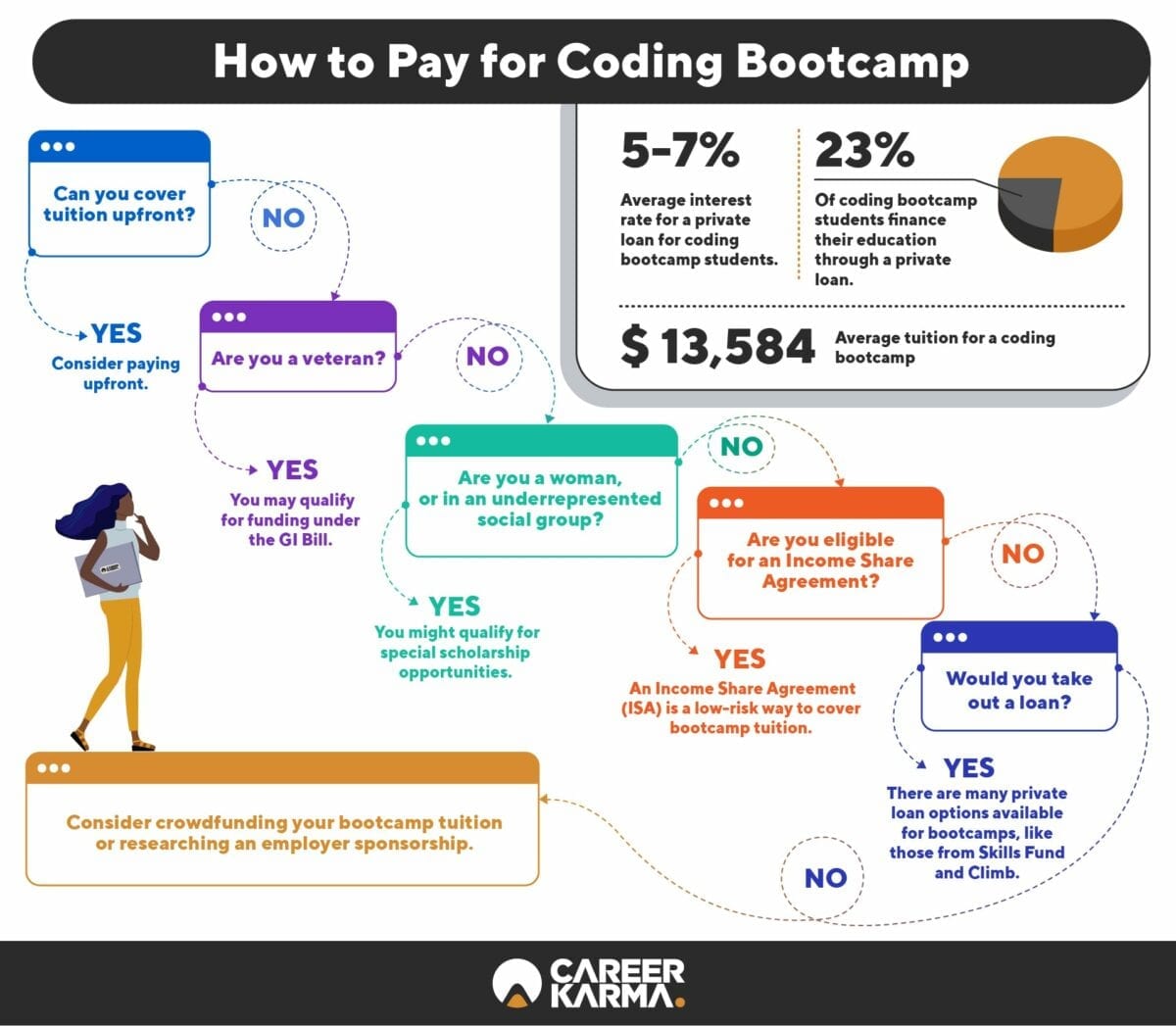 How to pay for coding bootcamp