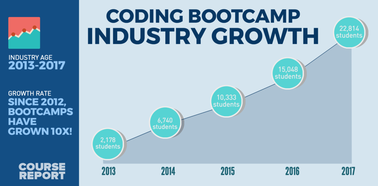 Bootcamps coding deferred tuition