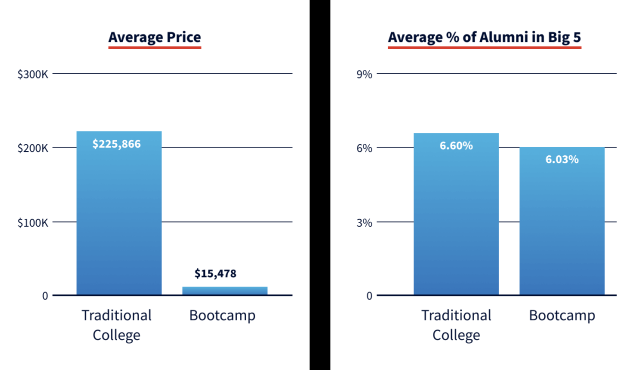 Coding bootcamp degree college glance vs