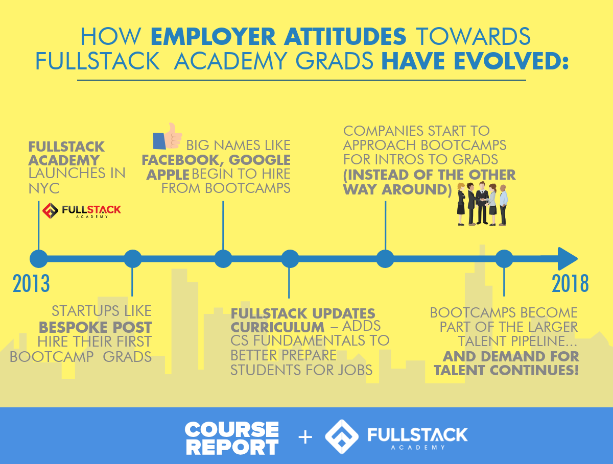 Bootcamp coding hiring grads reasons should why graduates labor portion indication larger going market any take if