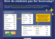 Are coding bootcamp tuitions tax deductible