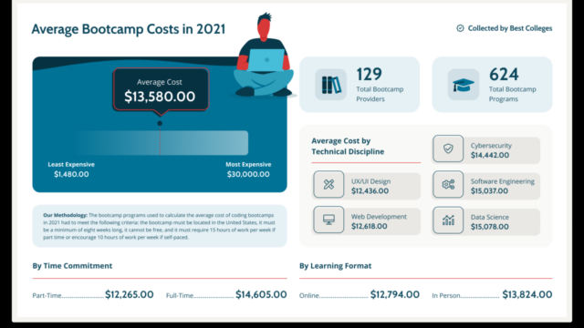 How much is a coding bootcamp