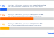 Do employers like coding bootcamps