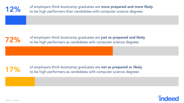 Do employers like coding bootcamps