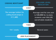 Are coding bootcamp worth it