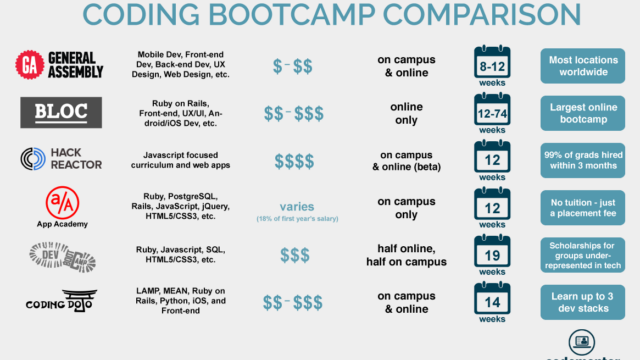 How much is berkeley coding bootcamp