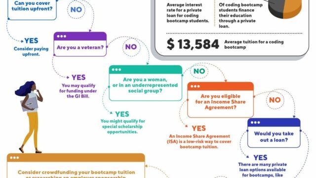 How to finance coding bootcamp
