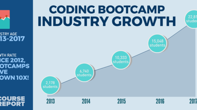 Bootcamps coding deferred tuition