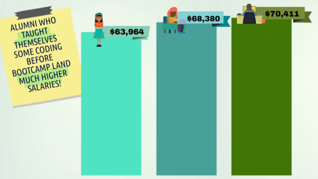 Coding bootcamp salaries programmers graduates experienced